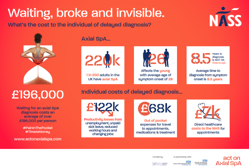 An infographic showing cost of delayed diagnosis in axial SpA 