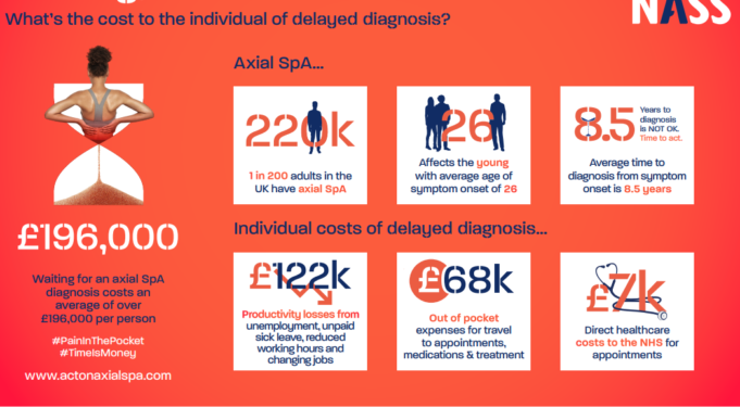 An infographic showing cost of delayed diagnosis in axial SpA