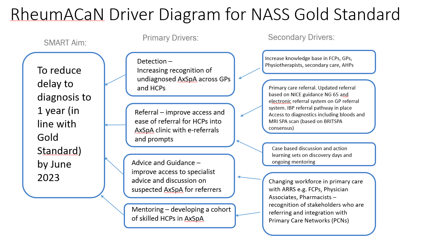 Driver diagram