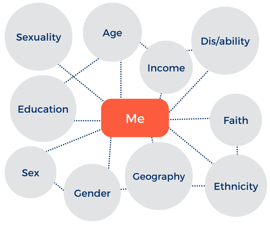 Grey bubbles with different identities written in them, with 'me' in the centre