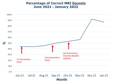 Line diagram showing percentage of correct MRIs